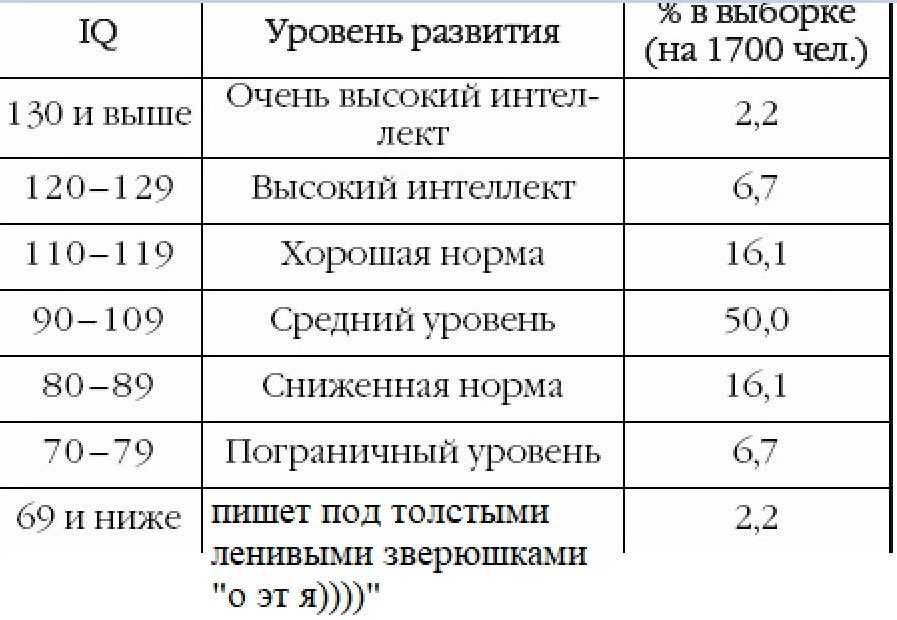 Всем известны тесты IQ, или коэффициента интеллекта - они раскрывают информацию об умственных способностях, пространственном и абстрактном мышлении, уровне понимания языка