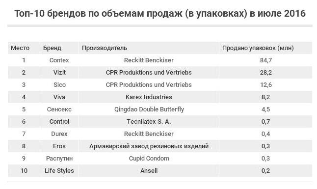 Презервативы (рынок россии)