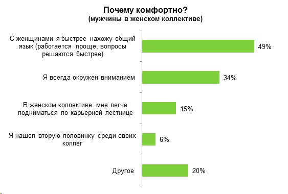 Новый мужской коллектив. как себя вести женщине?