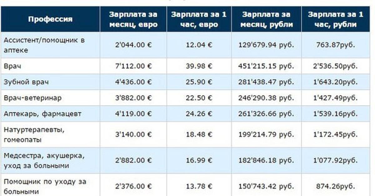 Гинеколог - где учиться, зарплата, преимущества профессии – “навигатор образования”