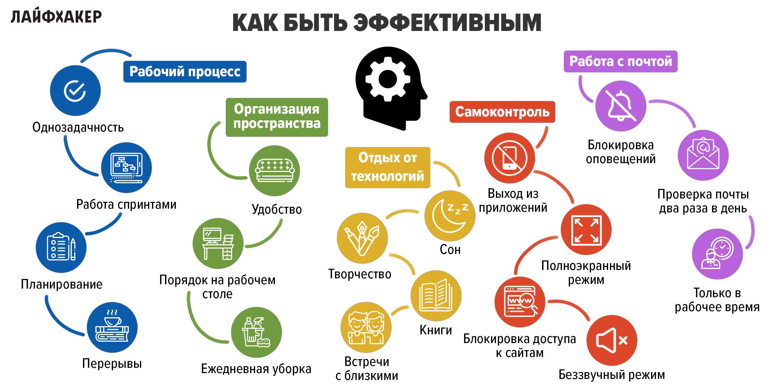 Открытое образование - личная эффективность: как быть продуктивным на 100%