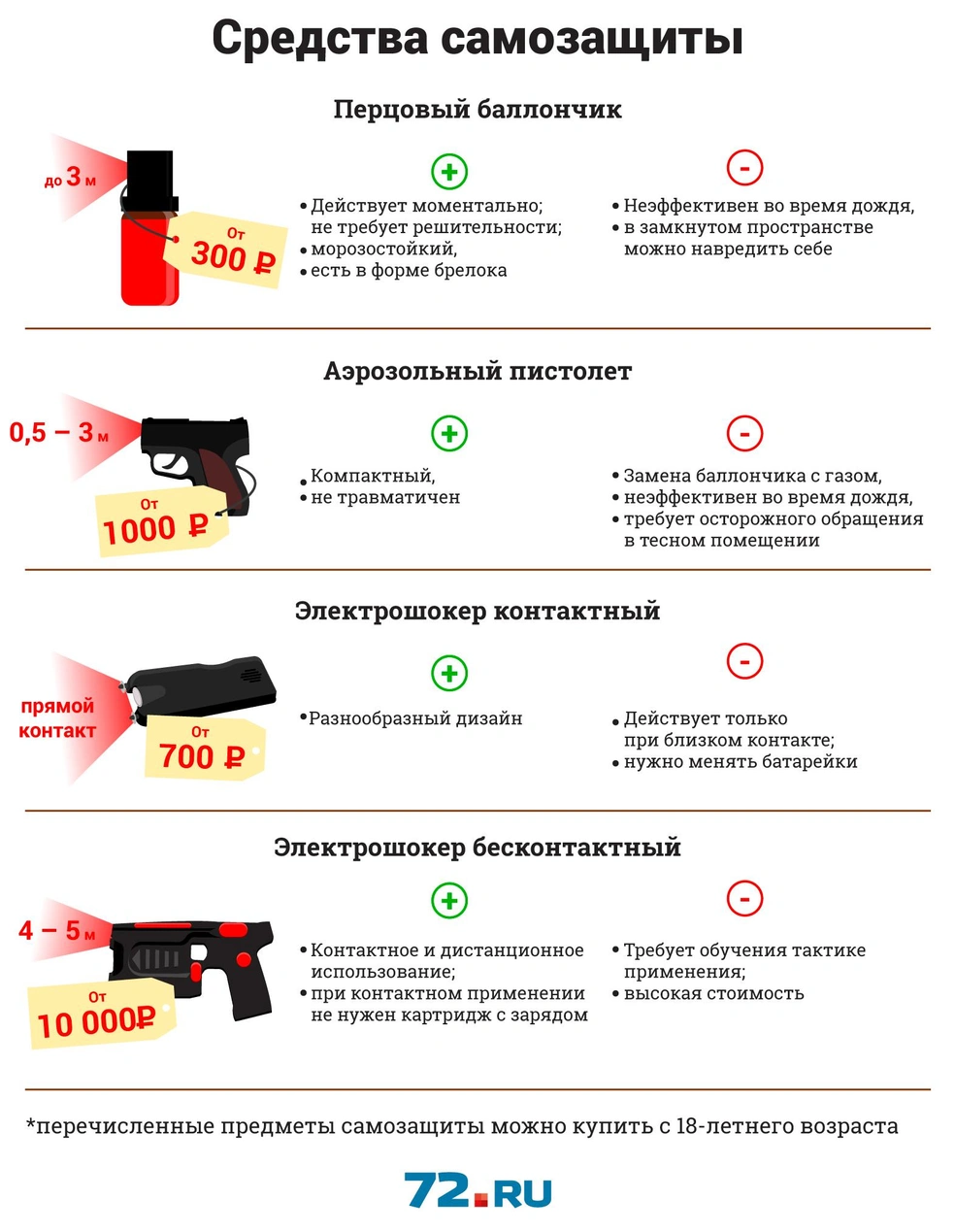 Оружие самообороны, не требующее разрешения, лицензии: характеристики, виды и отзывы :: businessman.ru