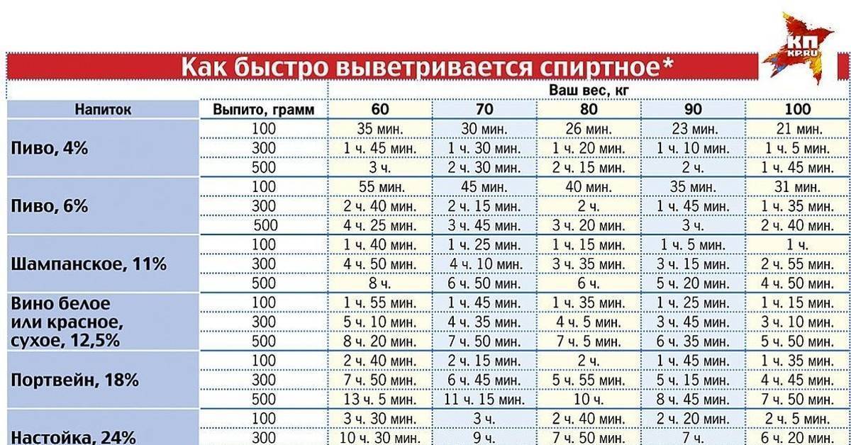 Как долго алкоголь выходит из организма: у мужчин и женщин? через какое время и как быстро вывести алкоголь