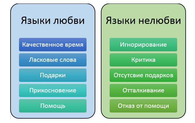 «языки любви», их «диалекты» и «искажения»