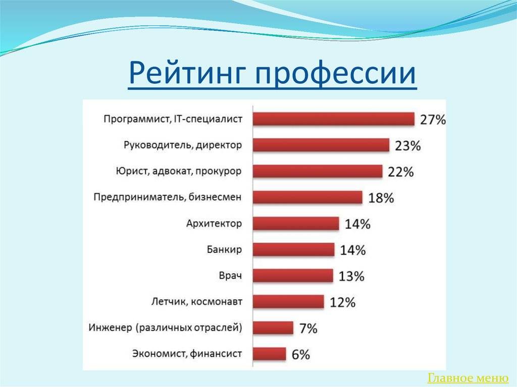 Топ-10 востребованных профессий, связанных с английским языком