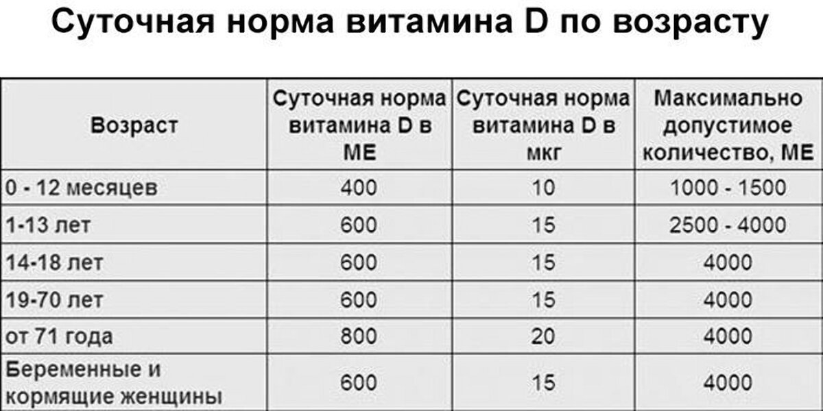 Витамин d3 - зачем нужен, как принимать, где содержится?