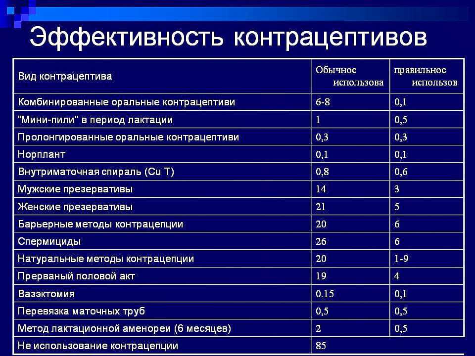 Чем предохраняться, если нельзя пить гормоны: барьерные контрацептивы рулят
