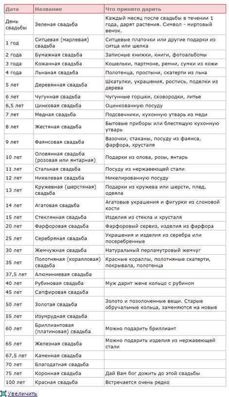 4 годовщина свадьбы - что подарить на льняной юбилей