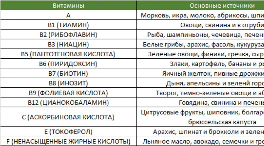Как узнать, каких витаминов не хватает в организме?  анализ на витамины и микроэлементы, расшифровка, нормы :: инфониак