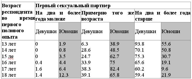 12 мифов о первом сексе и обо всём, что с ним связано - горящая изба