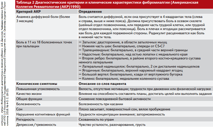 Фибромиалгии у взрослых: причины, виды, диагностика
