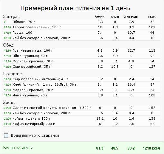 Правильное питание на сушке для девушек: список продуктов и подробное меню на 2 недели