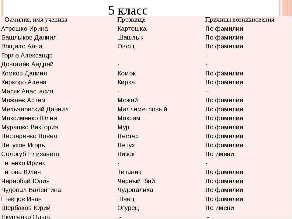 Красивые женские фамилии и имена. список.
