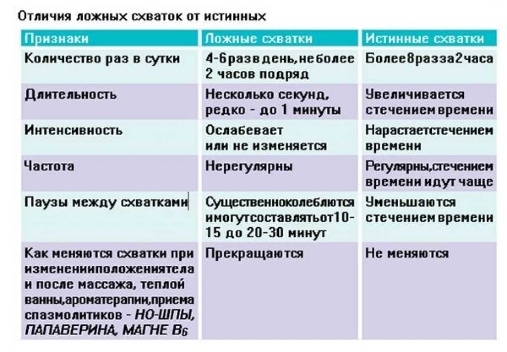 40 неделя беременности: предвестники, стимуляция и начало родов