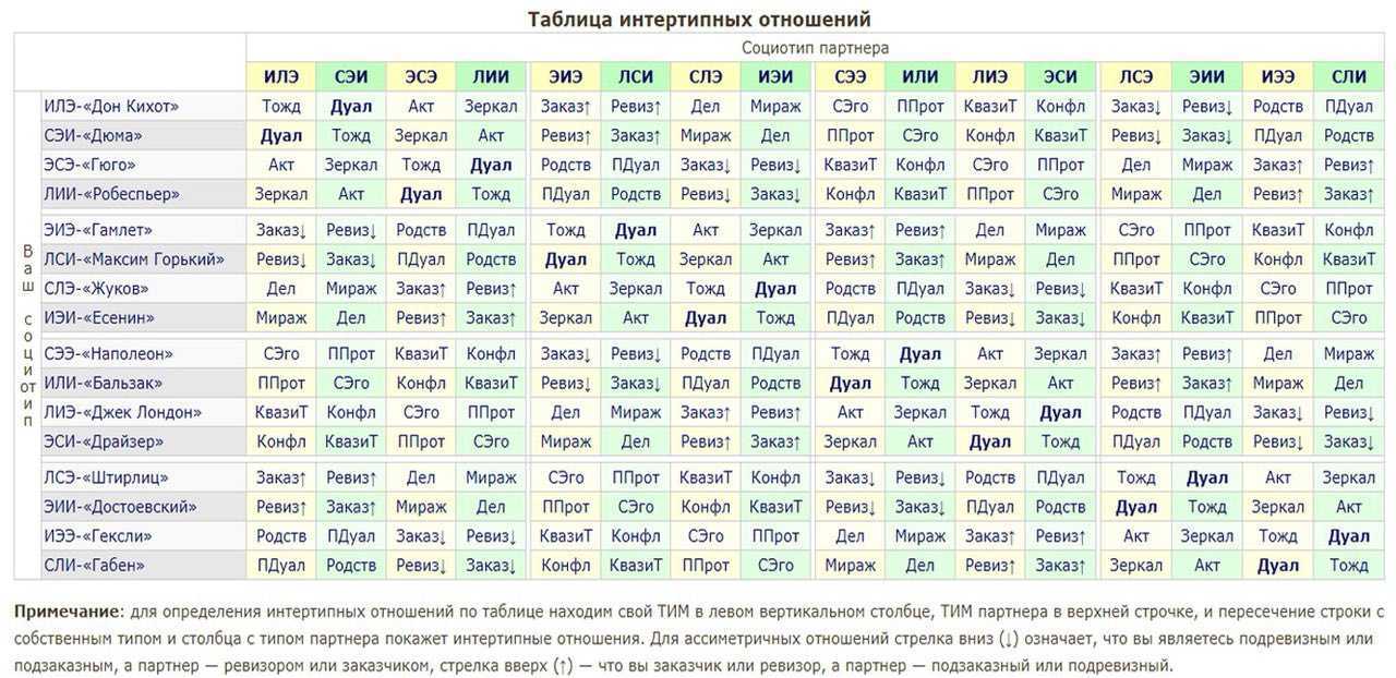 Отношения соционических типов – станислав.ру