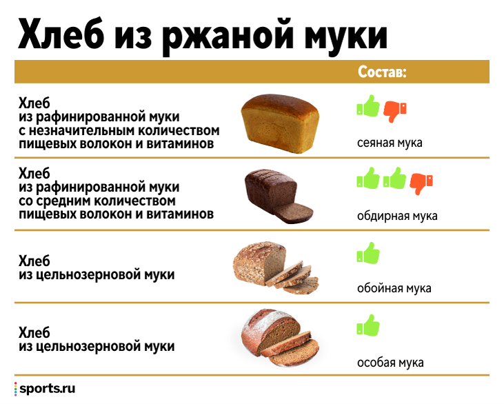 7 самых здоровых видов хлеба, которые стоит добавить в свой рацион
