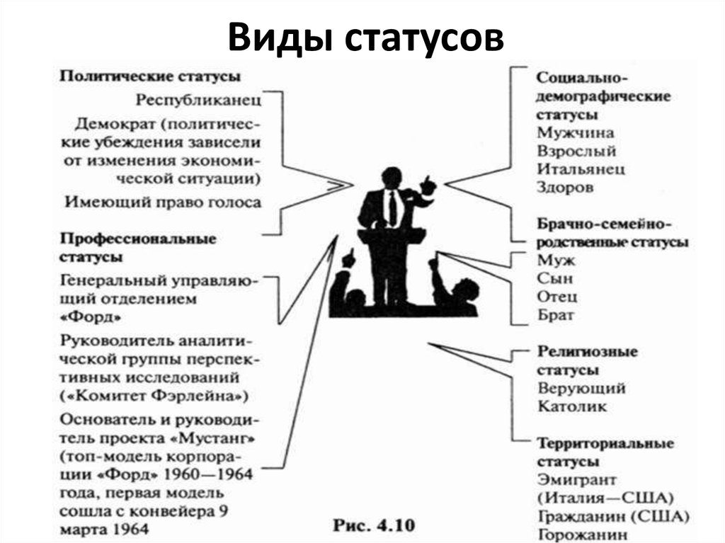 Виды позиций, занимаемых индивидом в обществе социальные статусы