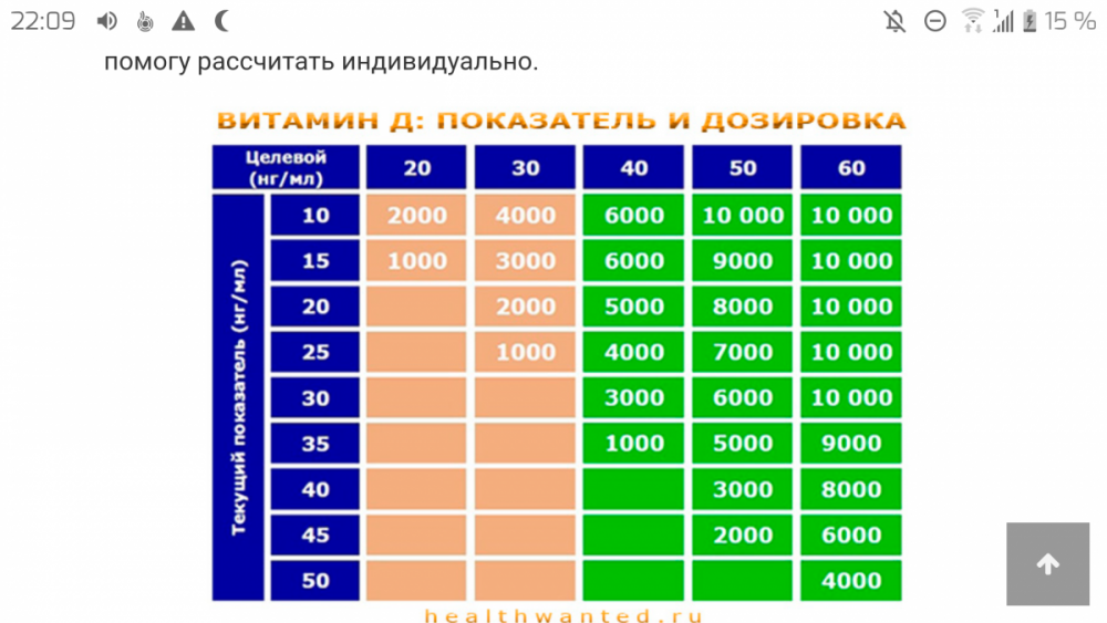 Норма витамина д в крови и его суточная доза