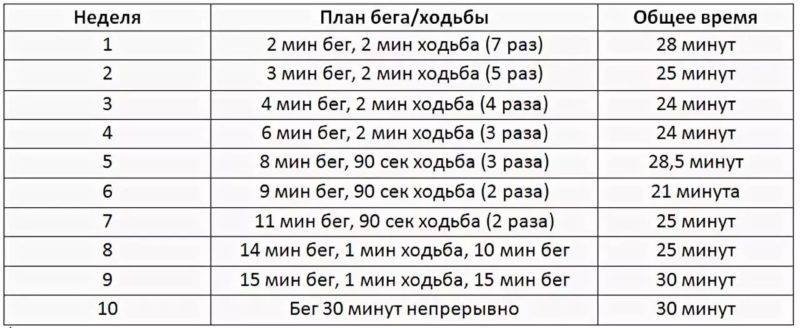 Занятия на беговой дорожке для начинающих. учимся включать, пользоваться режимами и правильно ходить по беговой дорожке