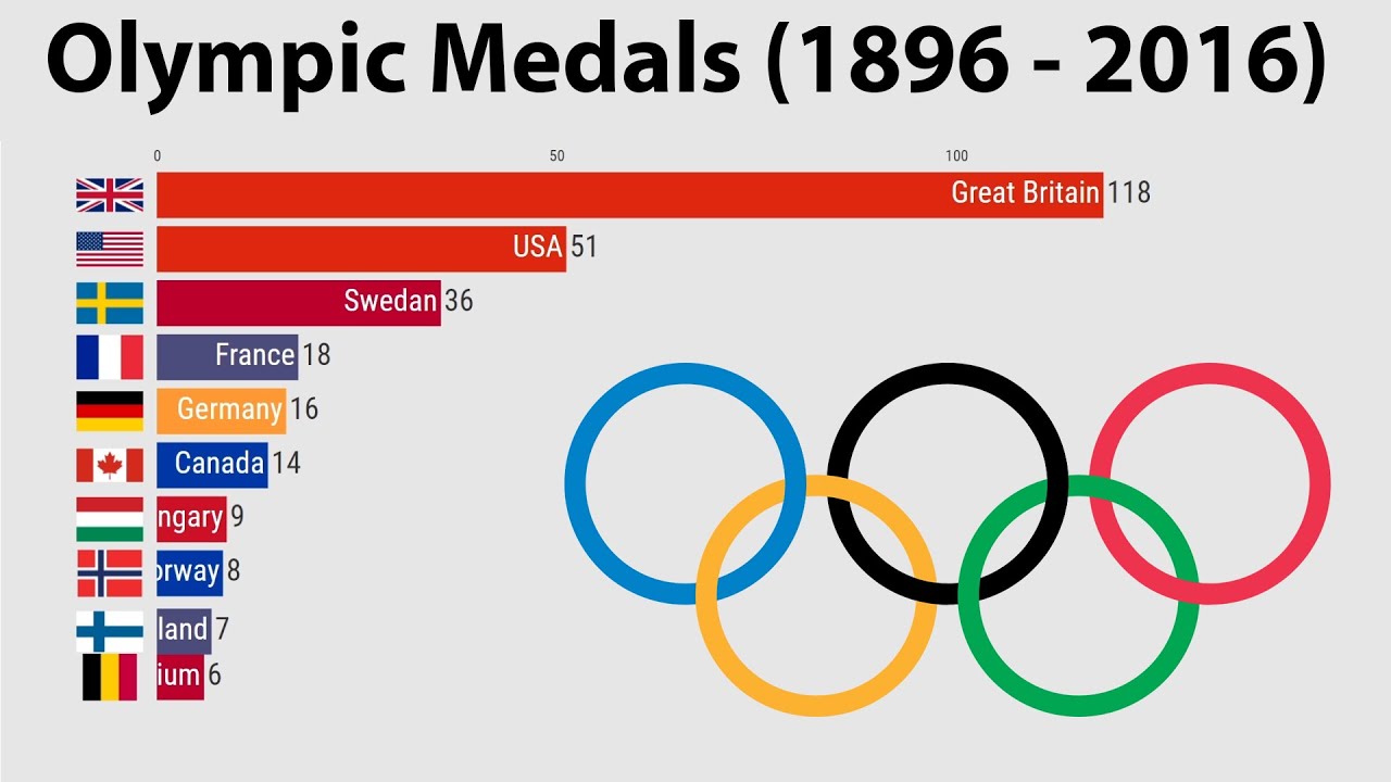 Первые 10 стран по числу золотых олимпийских медалей (1896-2016) [динамический график] | медиамера