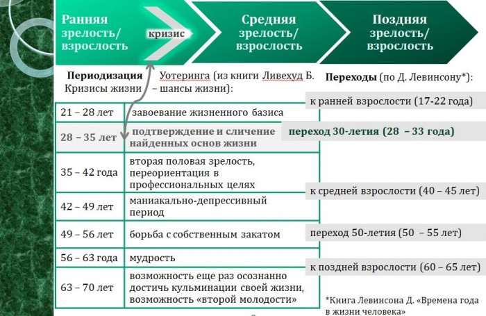Сколько длится кризис среднего возраста у мужчин