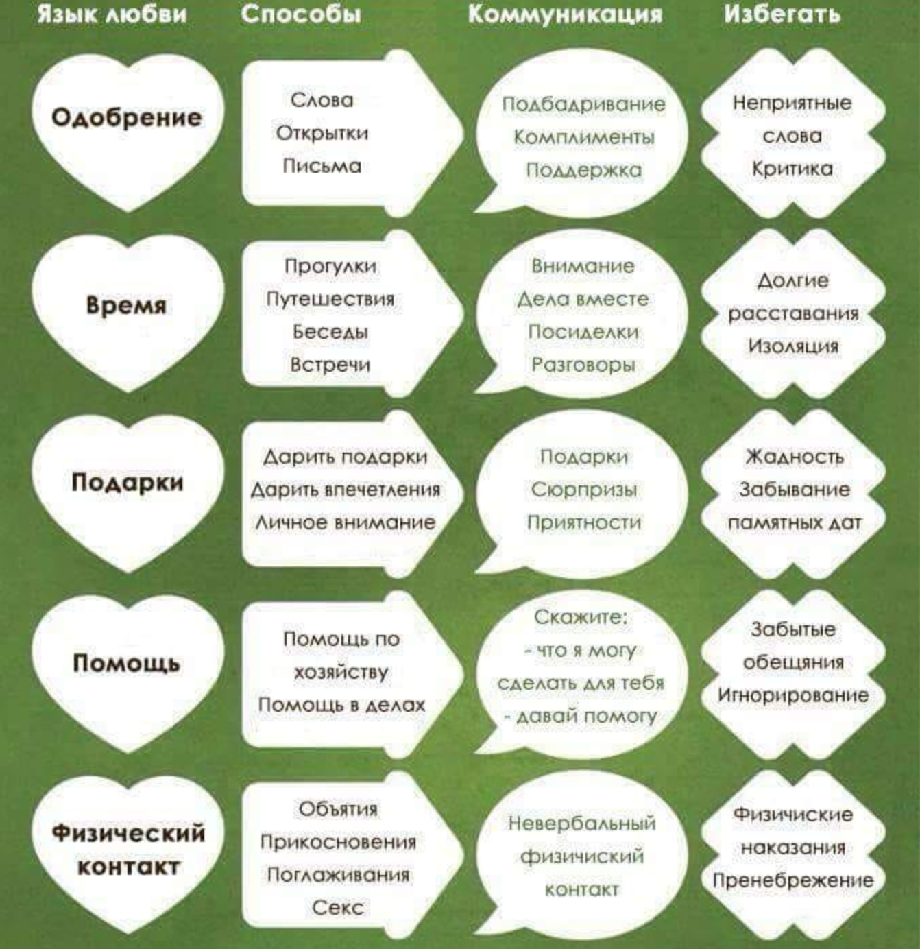 5 языков любви кратко о главном
