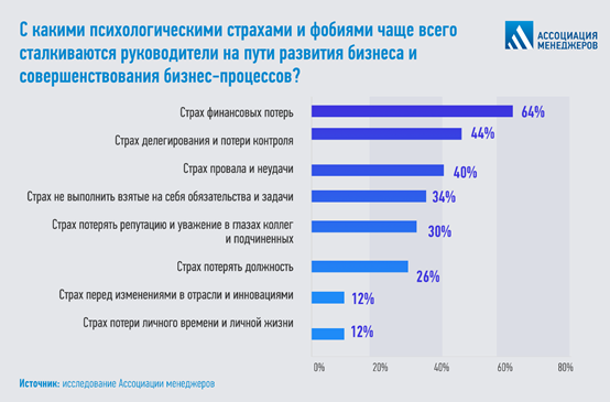 7 ошибок, которые совершают руководители при управлении рабочей командой