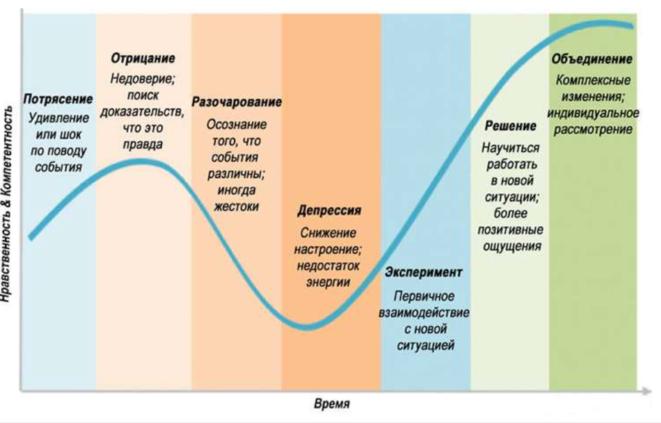 Стадии горевания в психологии после утраты близкого человека