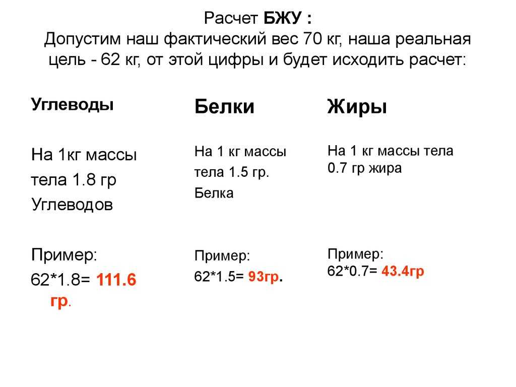 Формулы расчёта КБЖУ, норма КБЖУ для женщин для похудения и содержание КБЖУ в продуктах