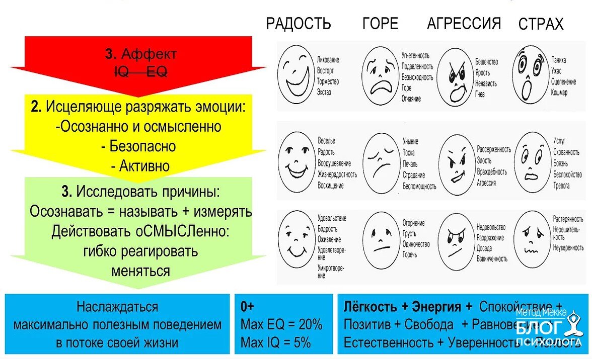 Список эмоций | наука | fandom