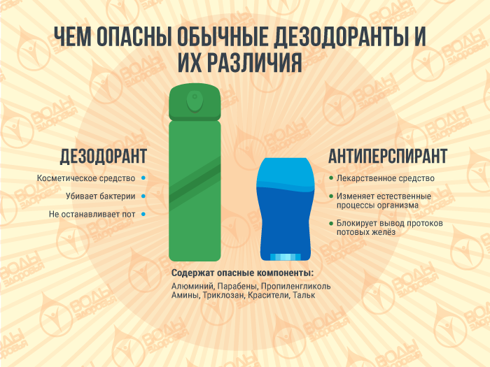 Как выбрать и правильно использовать дезодорант или антиперспирант