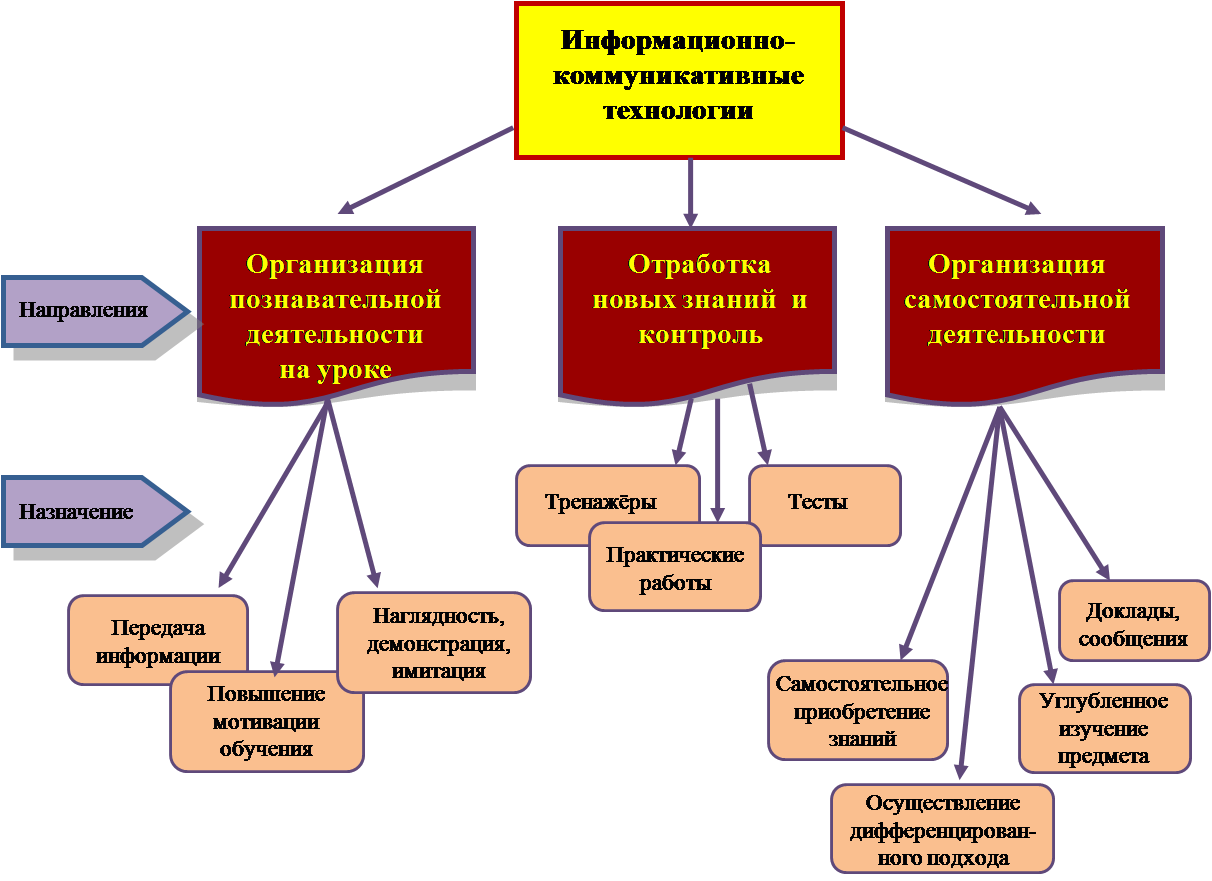 23 вопрос. вводный урок. методика его проведения. | онлайн библиотека студента