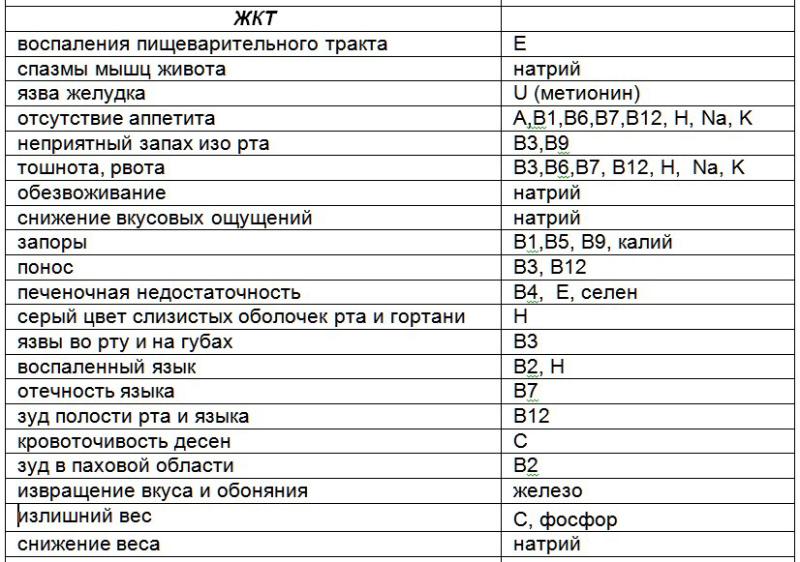 Как по пищевым предпочтениям понять, каких именно витаминов не хватает организму