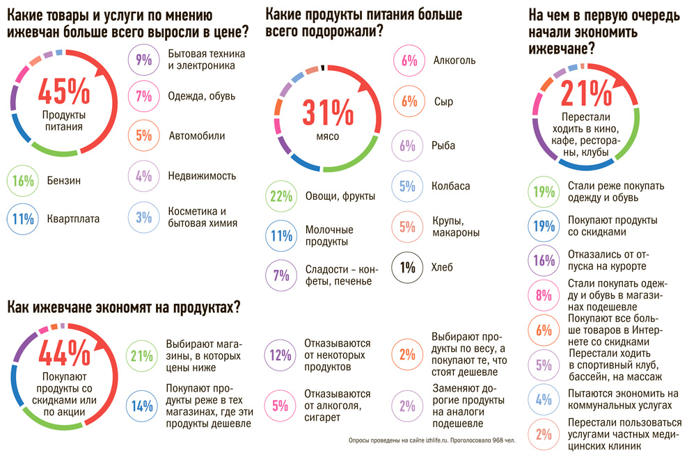Бюджетное правильное питание: как сэкономить на продуктах