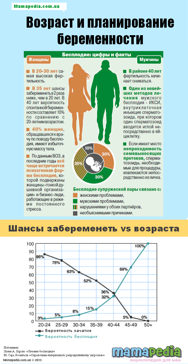 Можно ли забеременеть в первый раз (при лишении девственности), часто ли наступает беременность после первого акта без предохранения