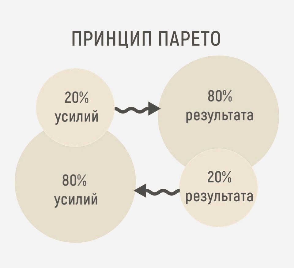 Принцип трех дел: найдите самые важные!