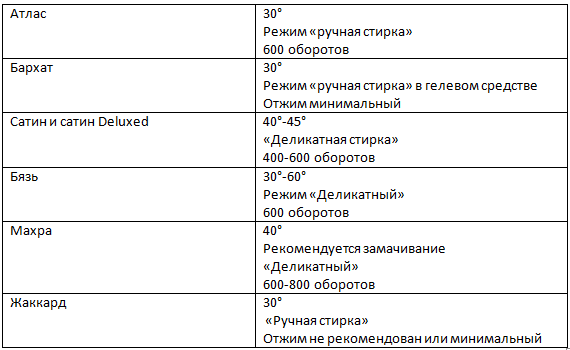 Сколько раз в месяц надо менять постельное белье дома