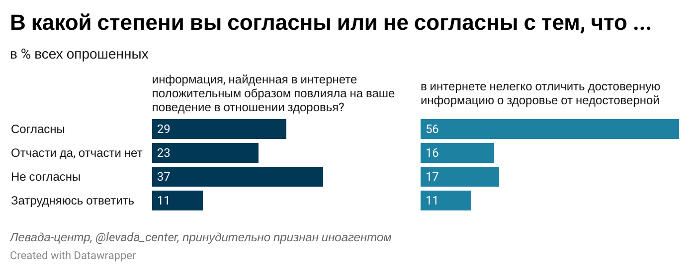 Как живут люди, которые обожают ставить себе диагнозы с помощью интернета (спойлер: для них это не шутки). почему, если ты читаешь про болезнь, то сразу находишь у себя ее симптомы? и почему это повышает риск заболеть раком? стоит ли верить интернету насч