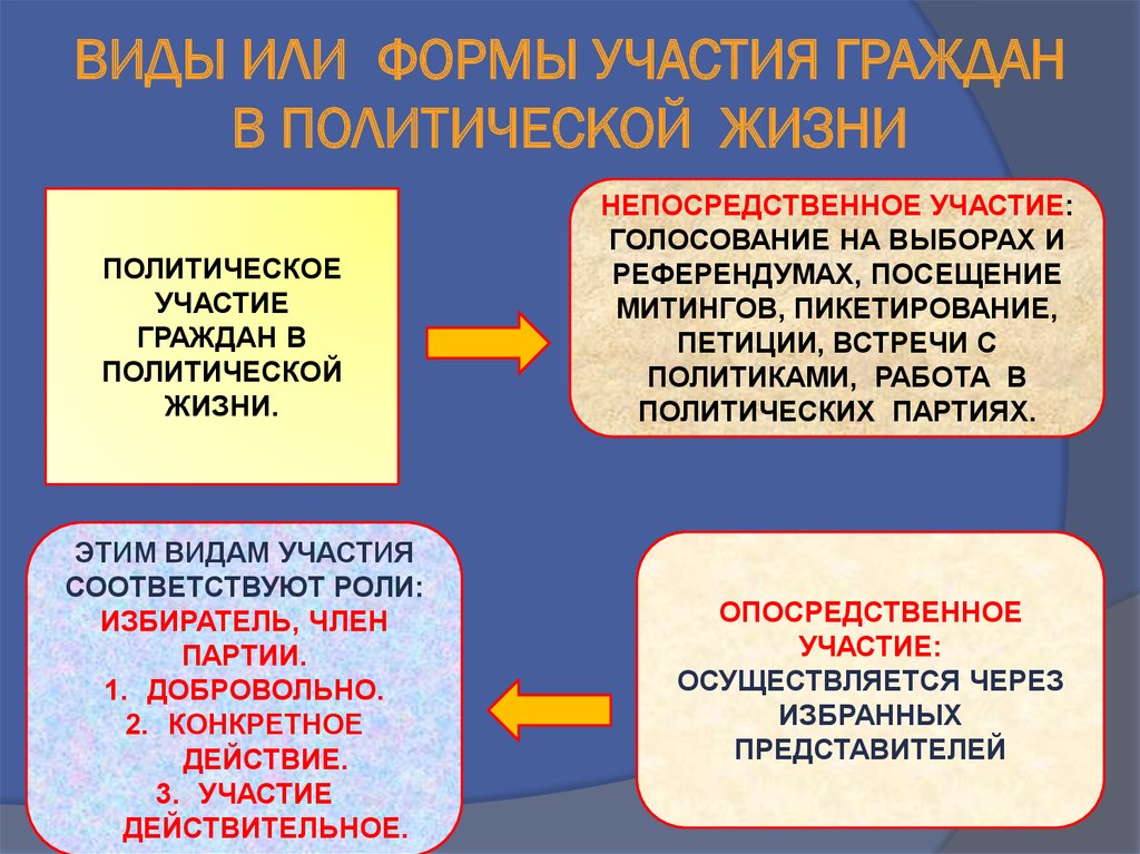 Что такое политическая активность: определение и основные принципы