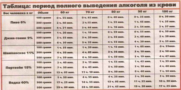 Через сколько выветривается алкоголь из организма: таблица вывода алкоголя для водителей