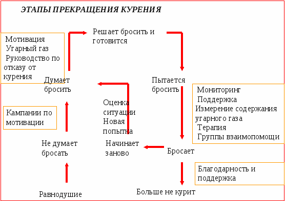 Отказ от курения: как меняется организм человека в этот момент
