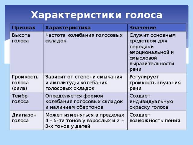Характеристики голоса