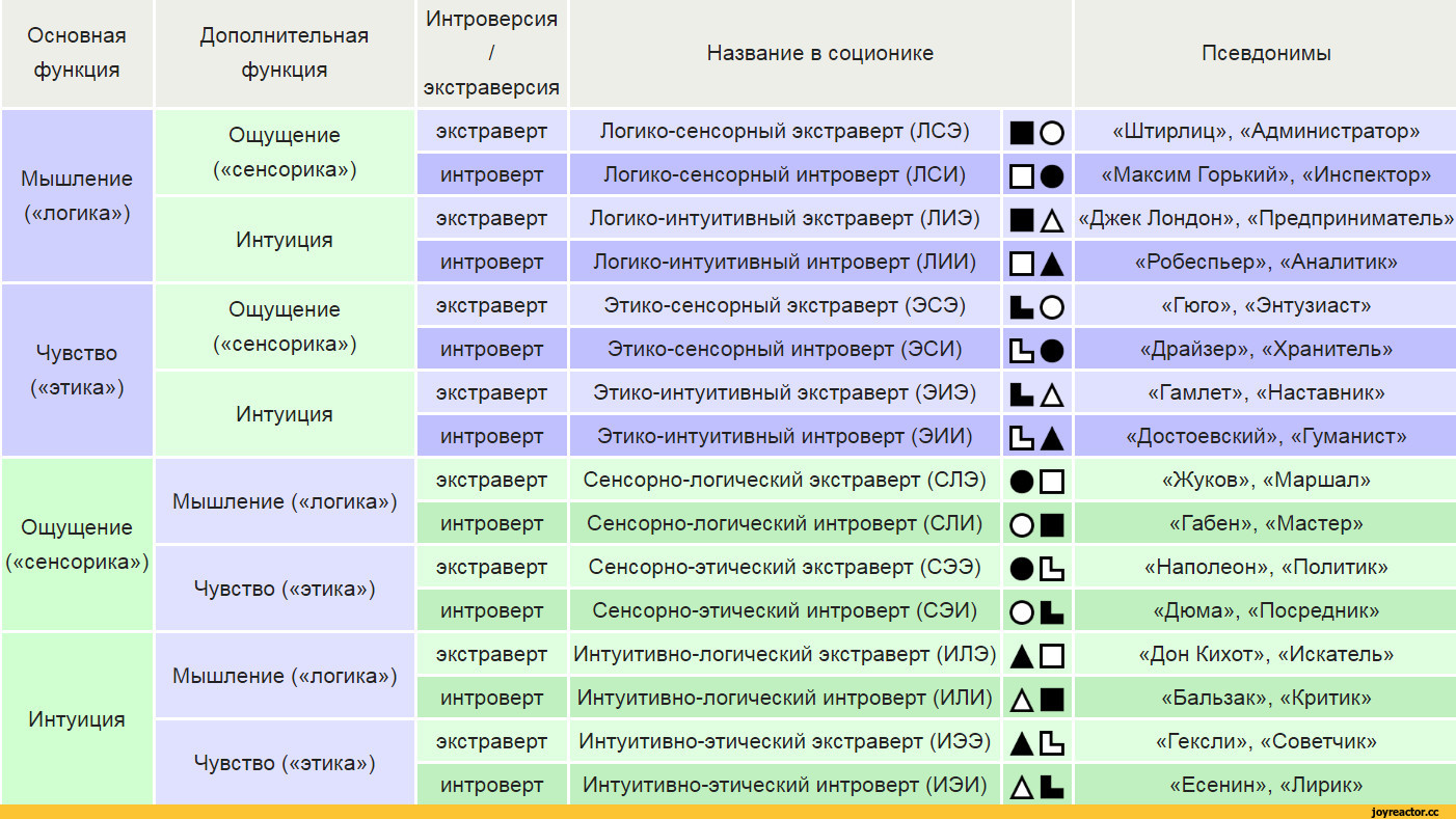 Как узнать к какому из 16 персоналий вы относитесь