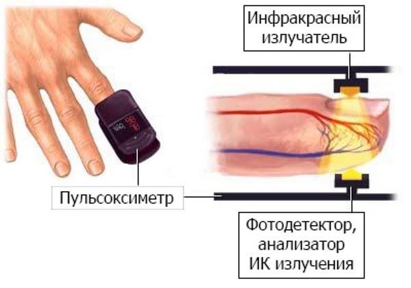 Что такое пульсоксиметр и как выявить коронавирус с помощью уровня кислорода в крови - hi-news.ru