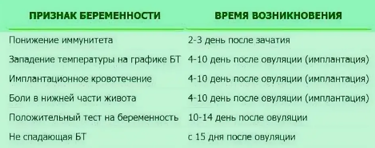 Ранние признаки беременности