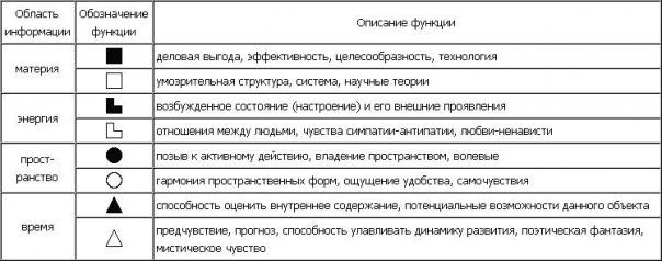 Описание признаков (дихотомий) соционических типов (базис юнга)