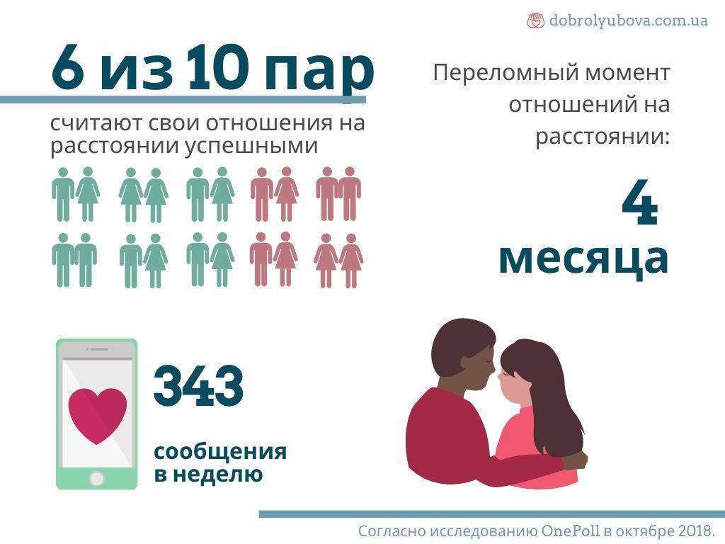 Отношения на расстоянии. как сберечь любовь? | женский журнал
