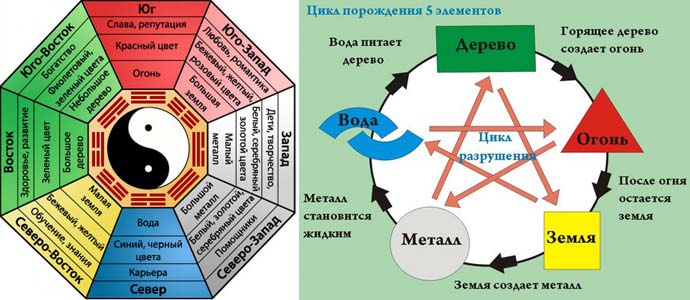 Фэн-шуй для любви