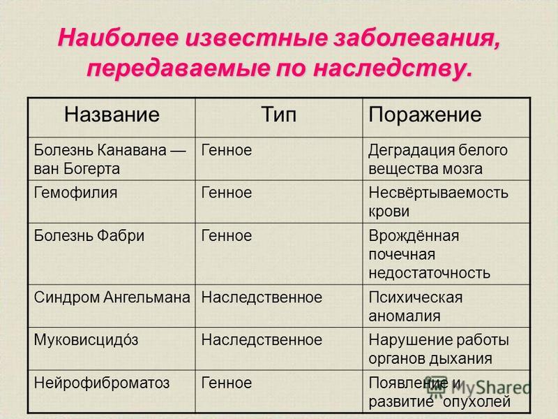 Какие наследственные болезни чаще всего встречаются у русских